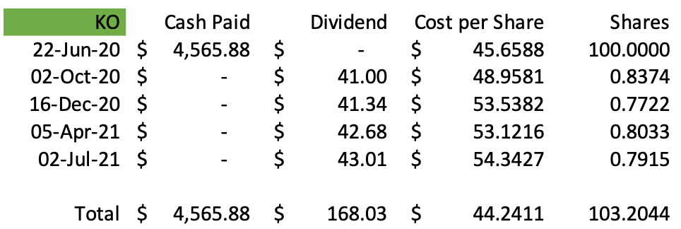 A spreadsheet grid showing initial purchase of Coca Cola shares, and then four quarterly dividend payments reinvested.