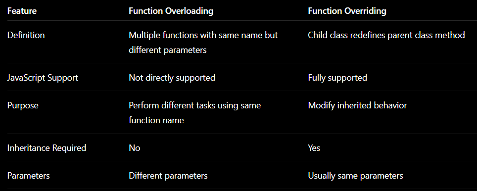 Difference Between Function Overloading and Function Overriding in JavaScript