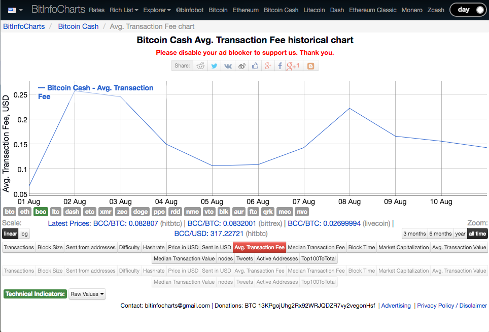 Bitcoin Cash Electron Cash Ethereum Hashrate Chart - 