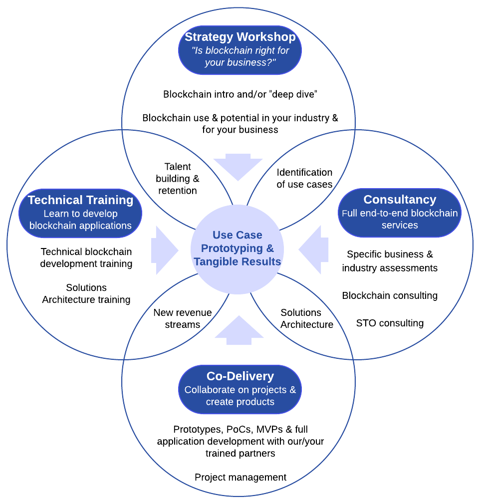 FullBlock Solutions: Services for “normal” companies include workshops, technical training, consulting & co-delivery