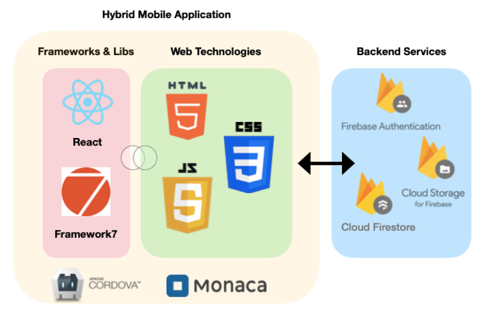 A diagram showing the tools used to develop the application