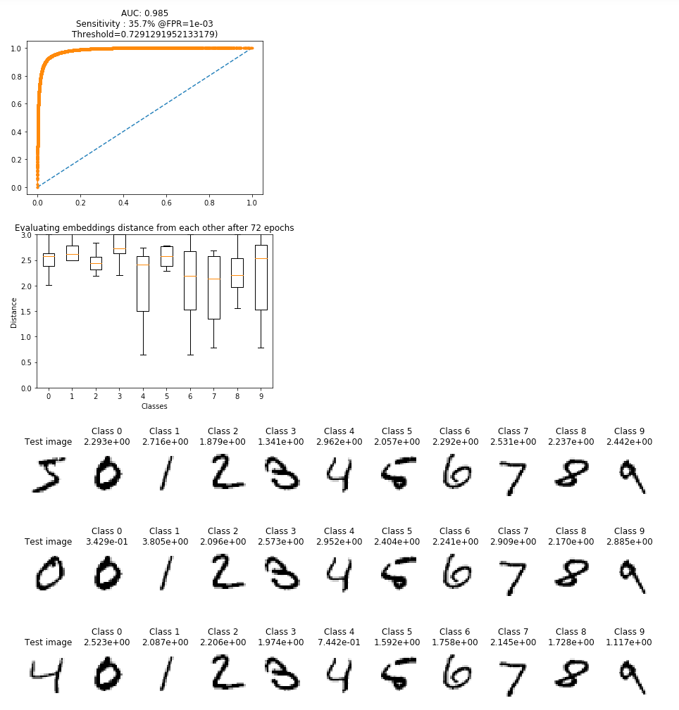 1: an AUC plot showing an AUC @ 0.985, 2: boxplot of embedding distances between classes, 3: Images and likely classes