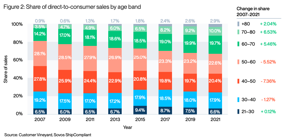 Bar graph showing share of direct to consumer sales by age band.