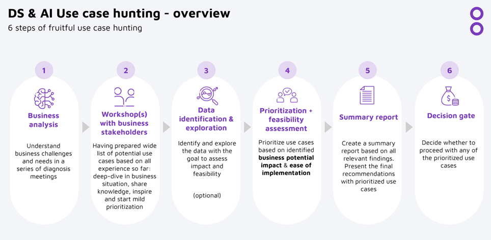 Use Case Hunting