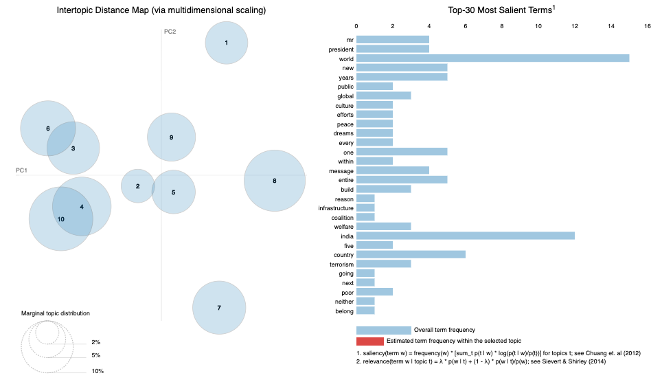 Visualization of word cloud modi speech unga 2019 topics