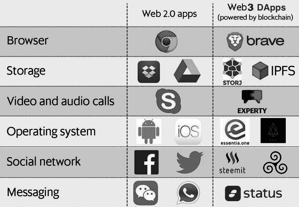 Web2 vs Web3 Apps Current State Comparison: High Level