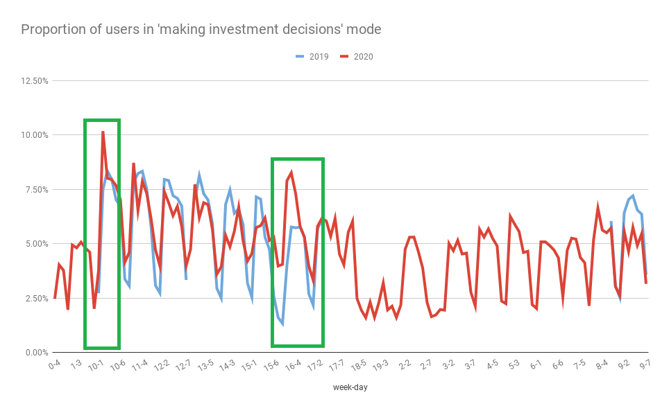 This chart shows the proportion of users in the ‘making investment decisions’ mode in 2020, against the same weeks a year ago