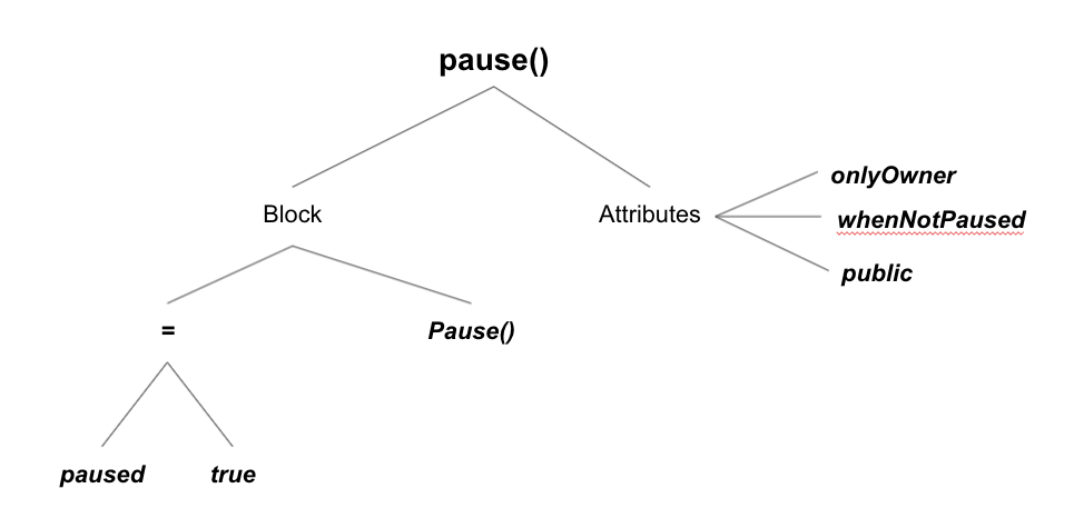 Introducing Solidify — a tool to automatically detect and classify smart contract security risksCryptocurrency Trading Signals, Strategies & Templates | DexStrats