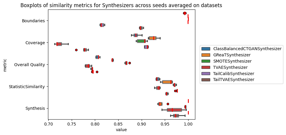 Quality metrics of synthesized data