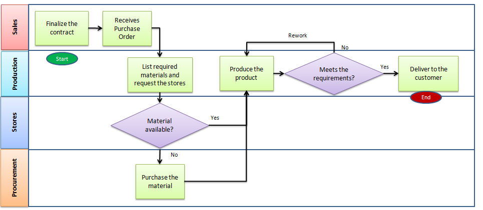 Process map showing the flow of work, events and requirements leading to an end result.
