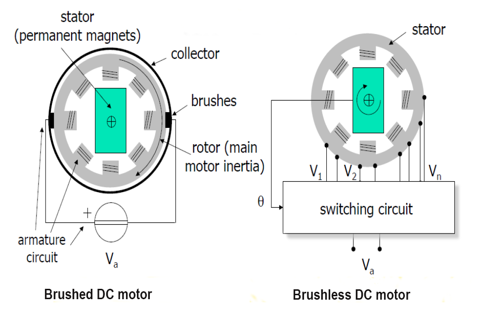 brushed and brushless DC robot motors