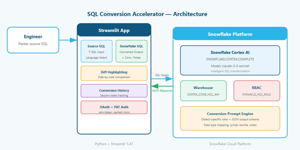 SQL Conversion Accelerator: AI-Powered Ad-Hoc SQL Conversion to Snowflake Using Cortex