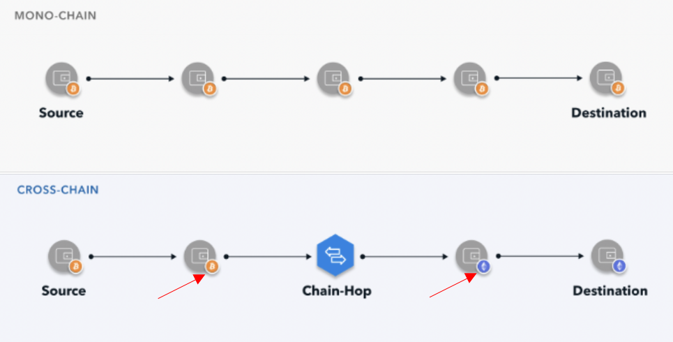 Diagram comparing mono-chain and cross-chain cryptocurrency transactions, highlighting a chain-hop.