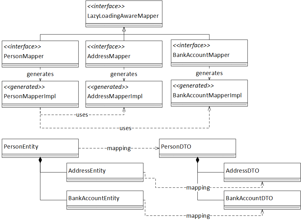 UML Class hierarchie with generated mapper classes.