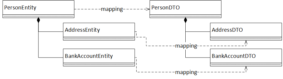 UML Class hierarchy with Entity Beans and DTOs for a Person