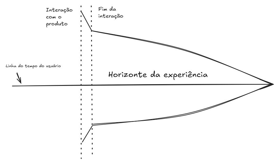 Diagrama ilustrando o conceito filosófico de fusão de horizontes, mostrando uma linha do tempo do usuário interagindo com o produto e o levando a uma experiência estendida.