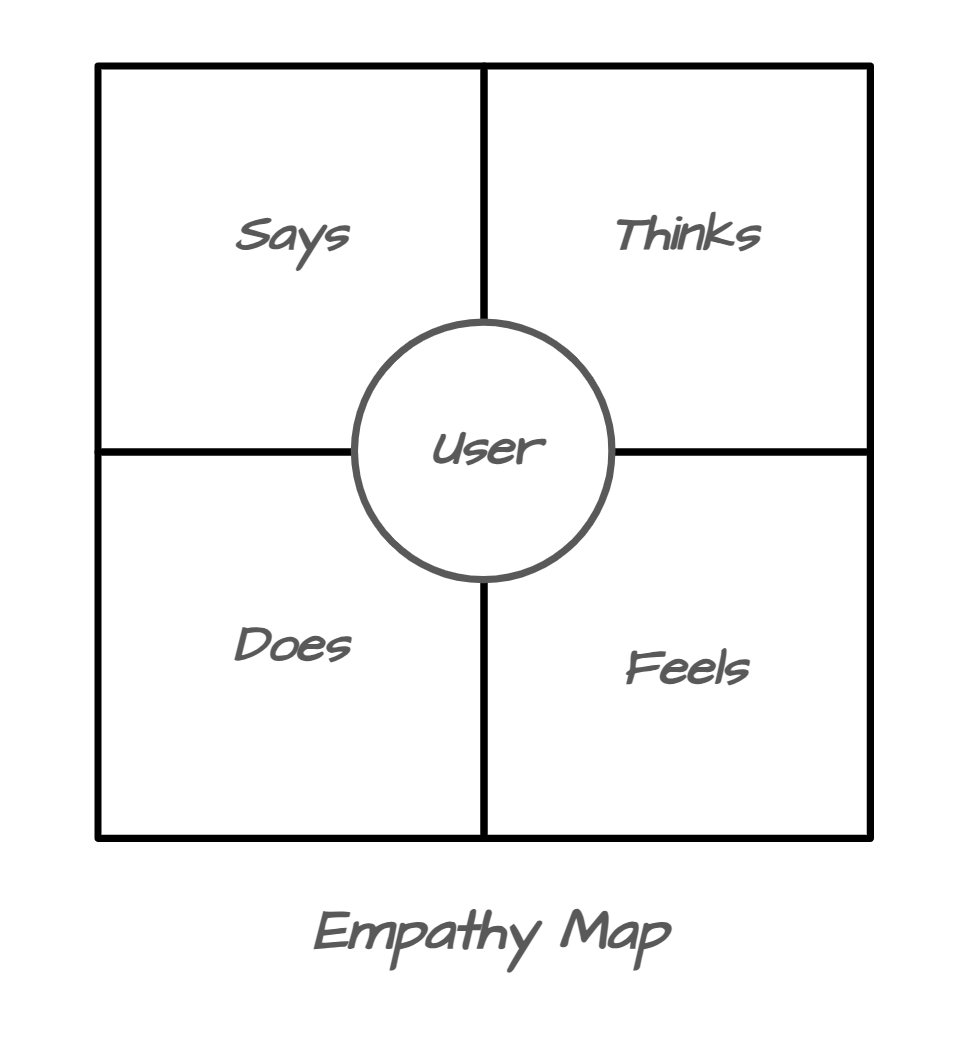An empathy map asks you to start on the left side with writing observations such as what the person says or does. This is a clinical retelling of what is observable. The right side is where inference comes in and you interpret the observations to add meaning with what they person thinks or feels. For every think or feel you should be able to state what observation(s) that is based on.