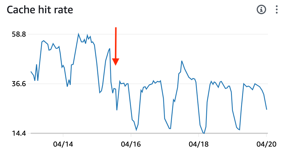 A graph showing cache hit rate for a service. About halfway through, the cache hit rate drops significantly