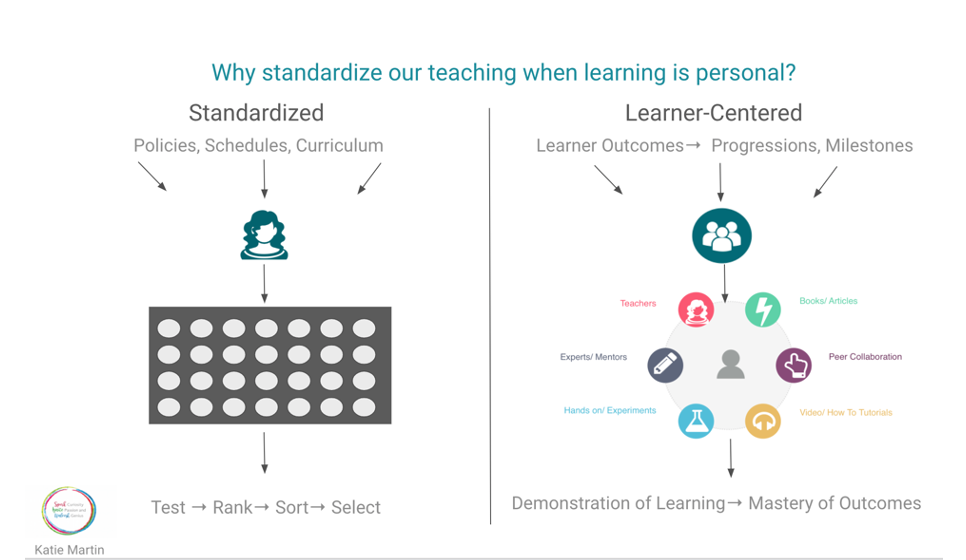 Leveraging Technology to Create More Learner-Centered Experiences