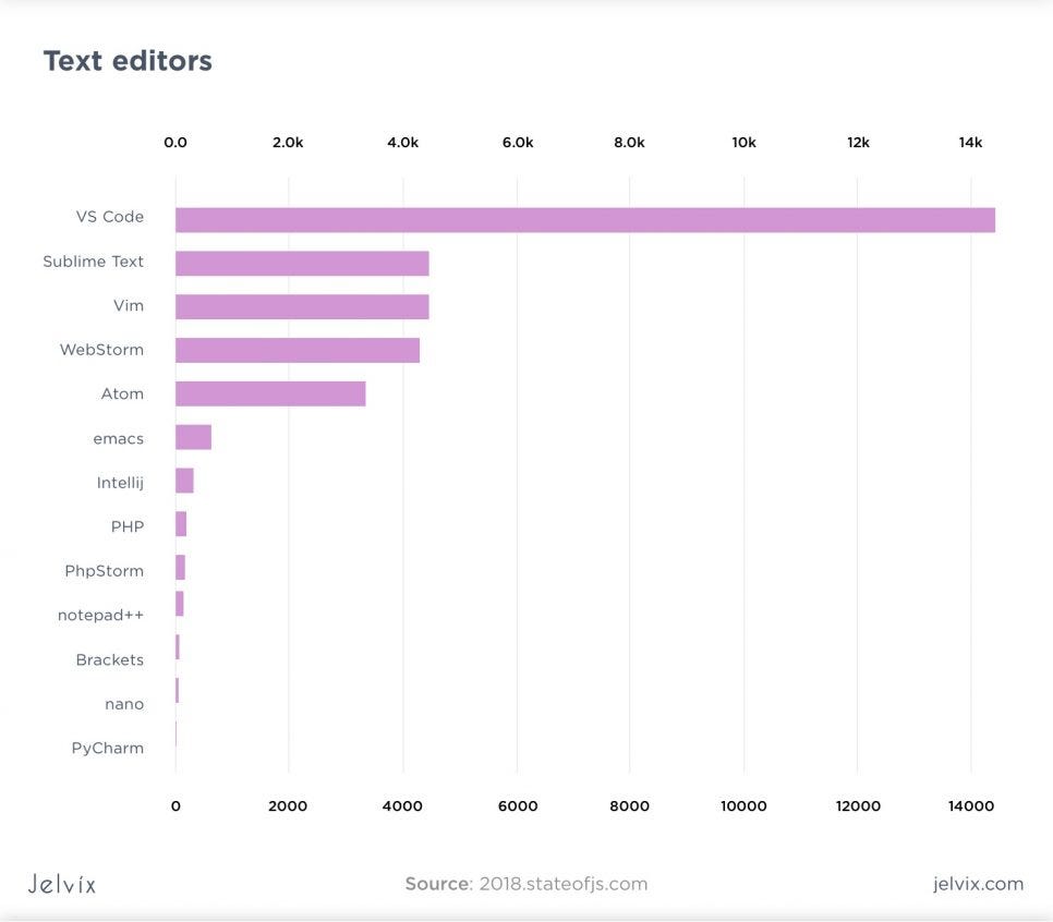 most popular text editors coding