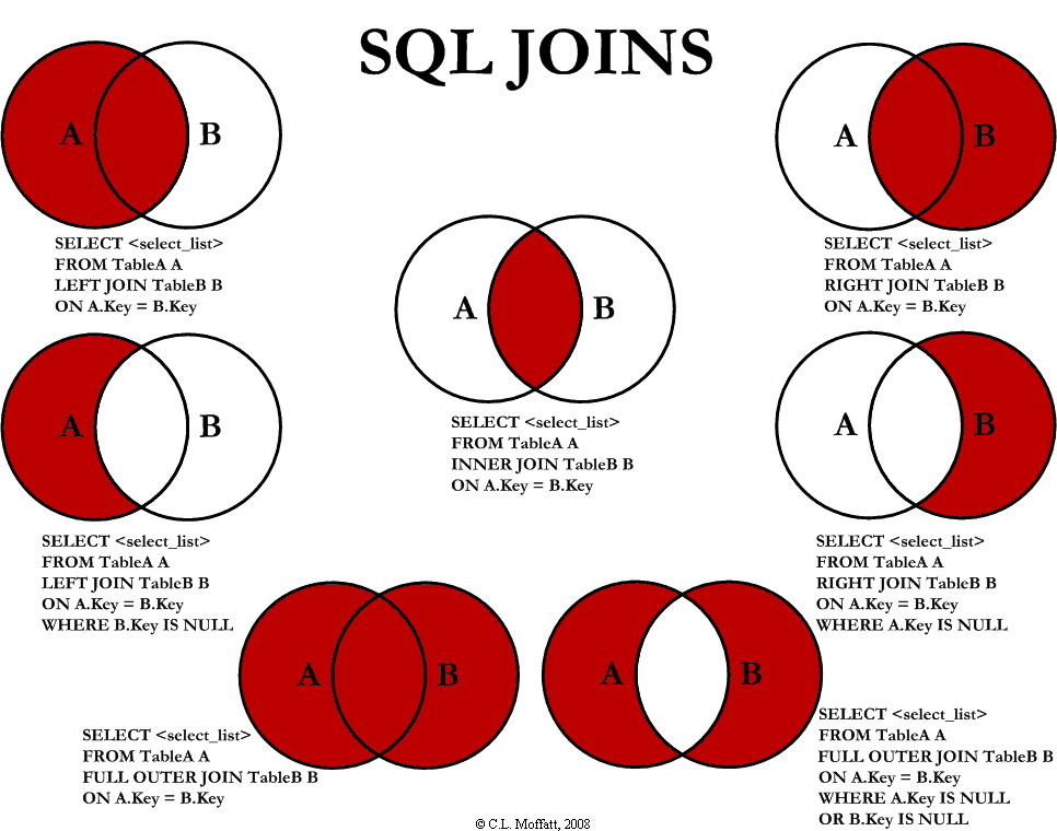SQLite and JOINS