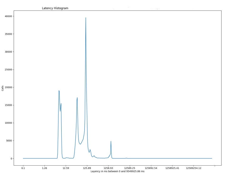 A graph showing the latency histogram of a specific digest