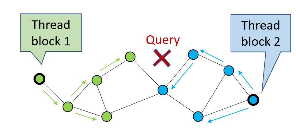 A diagram showing how CAGRA can map subgraphs of its index to separate thread blocks, enabling parallelism even for a single query.