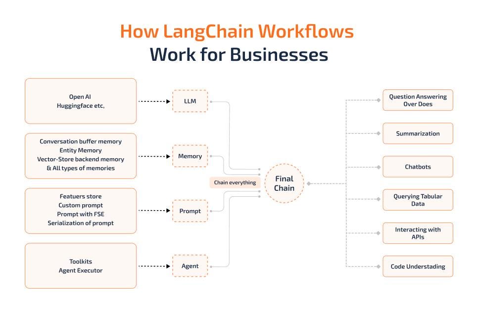 Building Intelligent LLM Applications with LangChain