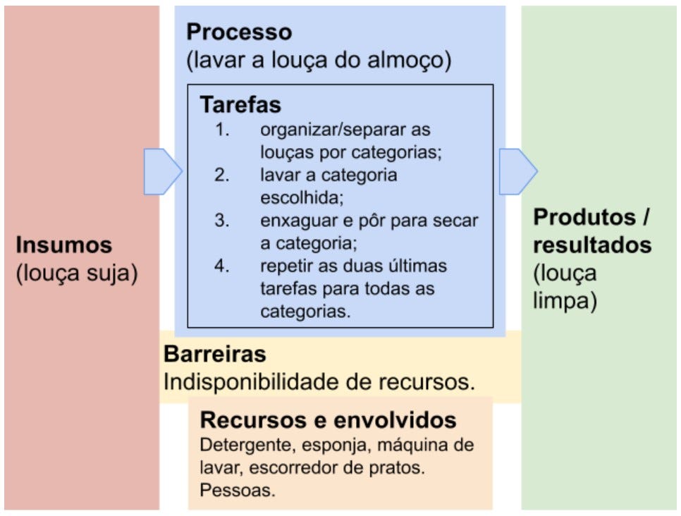 Resumo dos conceitos sobre “processos”.