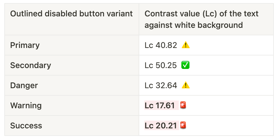 A table showing on one column the 5 variants of outlined buttons, on the right the Lc contrast value calculated for their labels against a white background. Two variants have Lc below the minimum absolute recommended, two are still below the recommended Lc 45. Only one is passing the test with Lc 50.25.