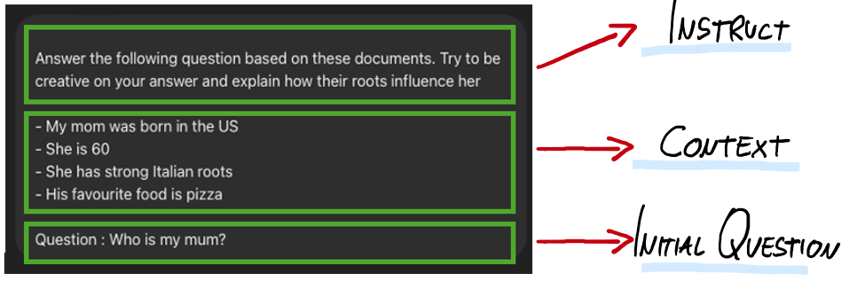 A screenshot shows a section divided into three parts. The top part labeled “Instruct” gives instructions asking to answer the question creatively, considering how roots influence the person’s behavior. The middle section, labeled “Context,” lists facts about the user’s mother: born in the US, age 60, strong Italian roots, and a love for pizza. The bottom part, labeled “Initial Question,” asks “Who is my mum?”