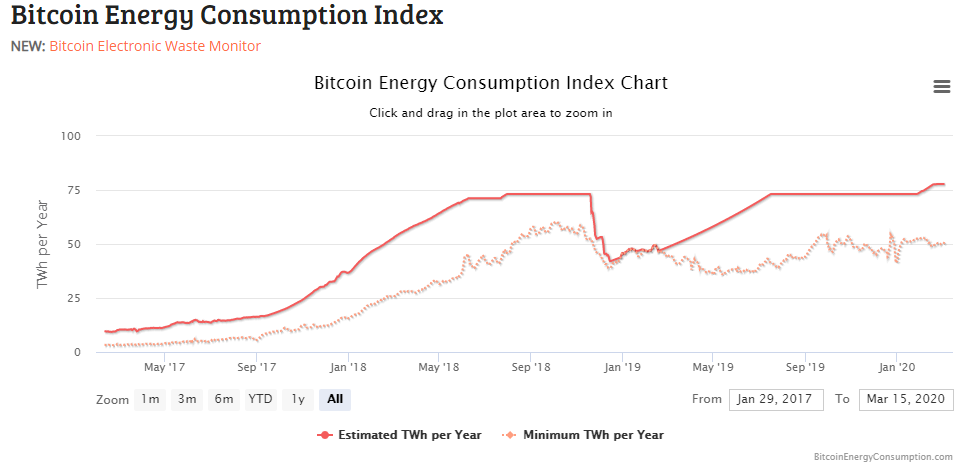 Bitcoin Energy Consumption Index