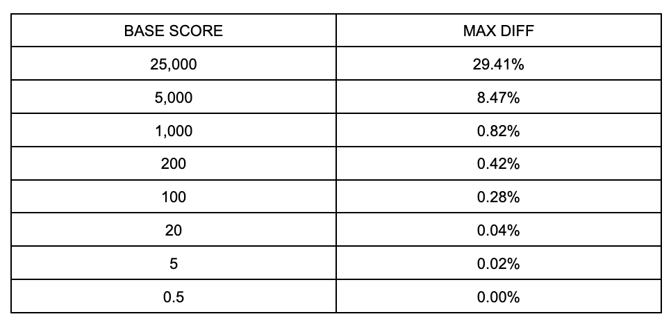 table showing base score and max diff values