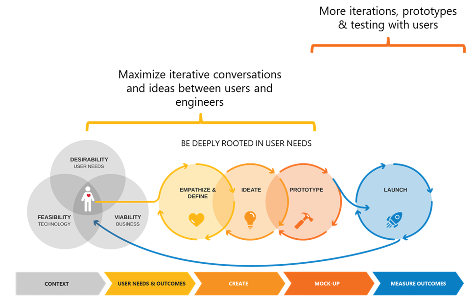 A figure demonstrating an iterative development process based on maximizing conversations with the users across 5 phases: 1) Defining the context, 2) Identifying the user needs and outcomes, 3) ideation and creation of concepts, 4) building prototypes and mock-ups, and 5) measuring outcomes after launch.