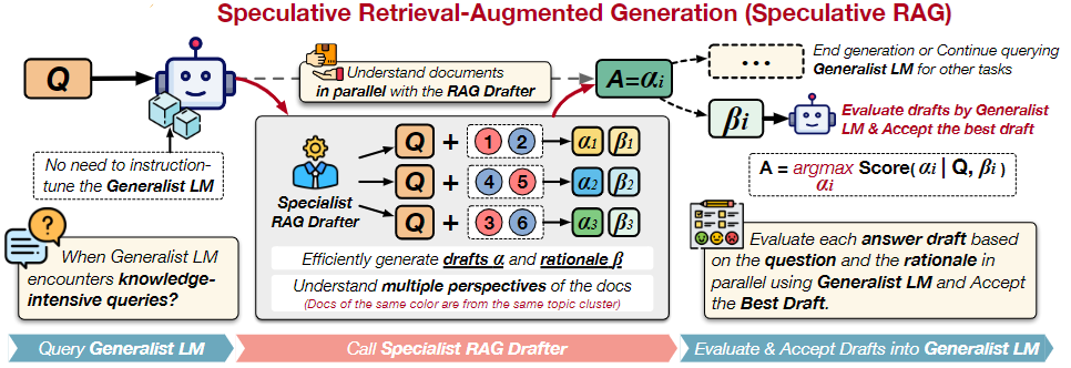 Speculative RAG: A Breakthrough in Retrieval Augmented Generation