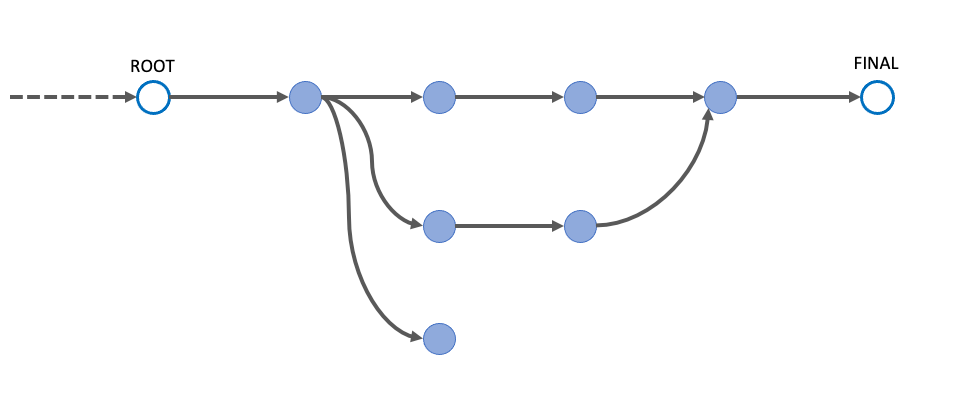 A generic pipeline starts with a single node and proceeds with a tree of connected nodes. It ends with one or more final nodes.