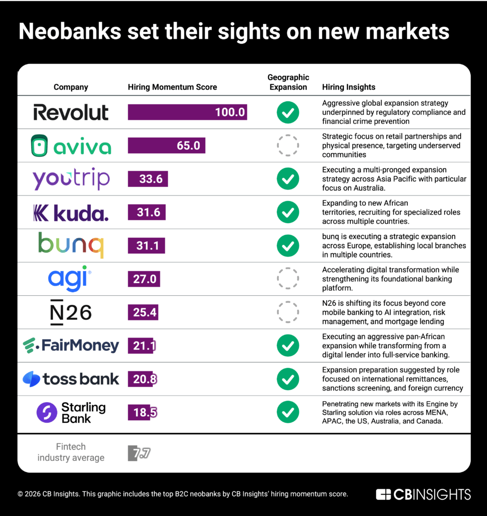 Understanding BNPL Landscape & Credit Dynamics; Neobanks entering new markets will poach consumer…