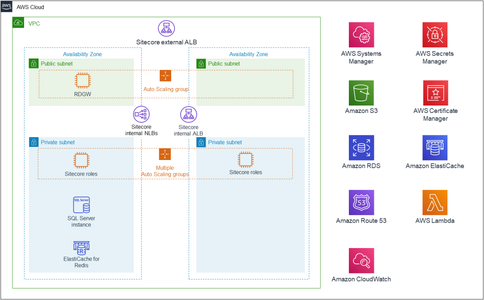 Quick Start architecture for Sitecore XP 9.3 on AWS