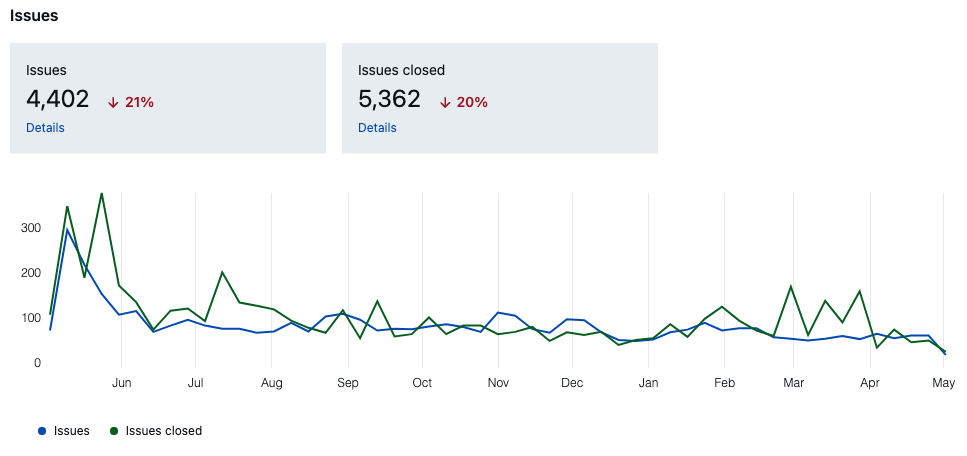 Image showing a graph with two lines for issues and issued closed. Both lines at the start go up to 300 and are down to less than 100 by the end. Above are two bases showing 4,402 issued with a 21% decrease and 5, 362 issued closed with a 20% decrease.