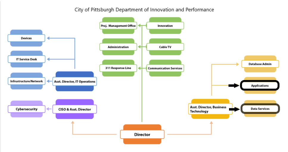 Organization diagram of the City of Pittsburgh Department of Innovation and Performance. Text is shown in boxes indicating Director, Assistant Directors, and management teams. The Applications and Data Services team are outlined in thick black ovals with thick black arrows pointing to both of them indication CJ’s involvement with these groups.