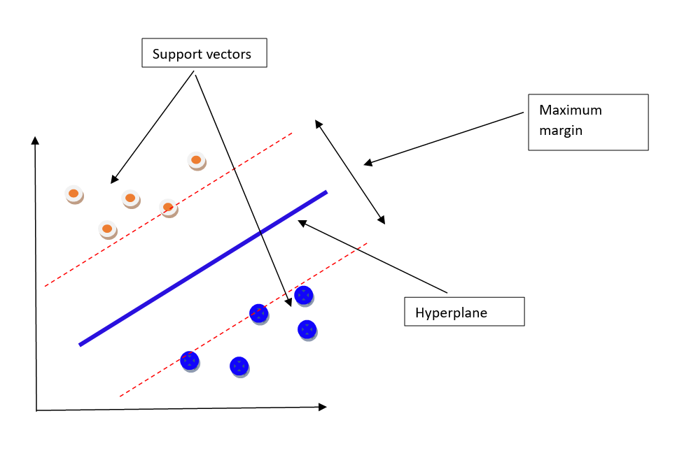 maximum margin