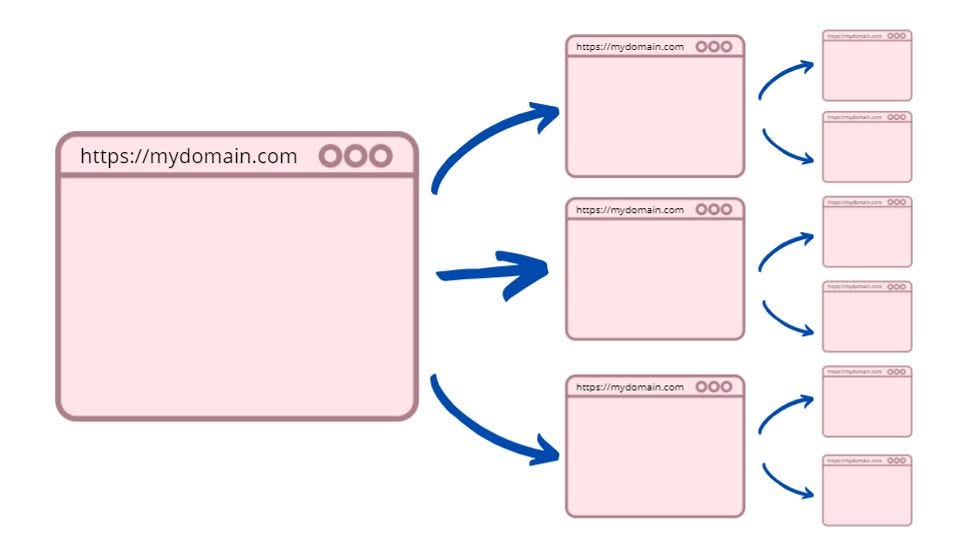 Visualization of links being distributed to other pages within the same domain.