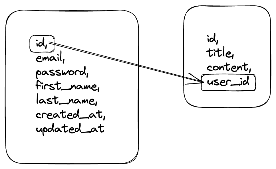 Database Tables Schema