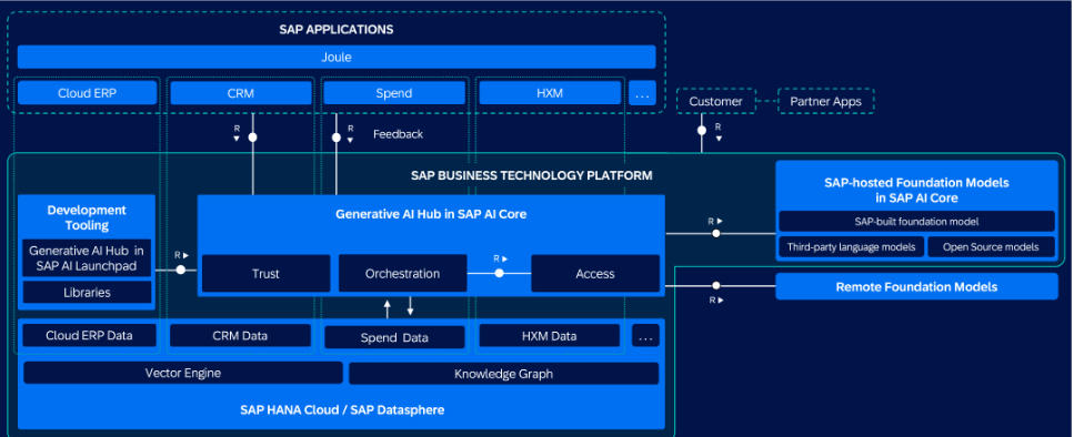 Technical architecture of SAP Gen AI