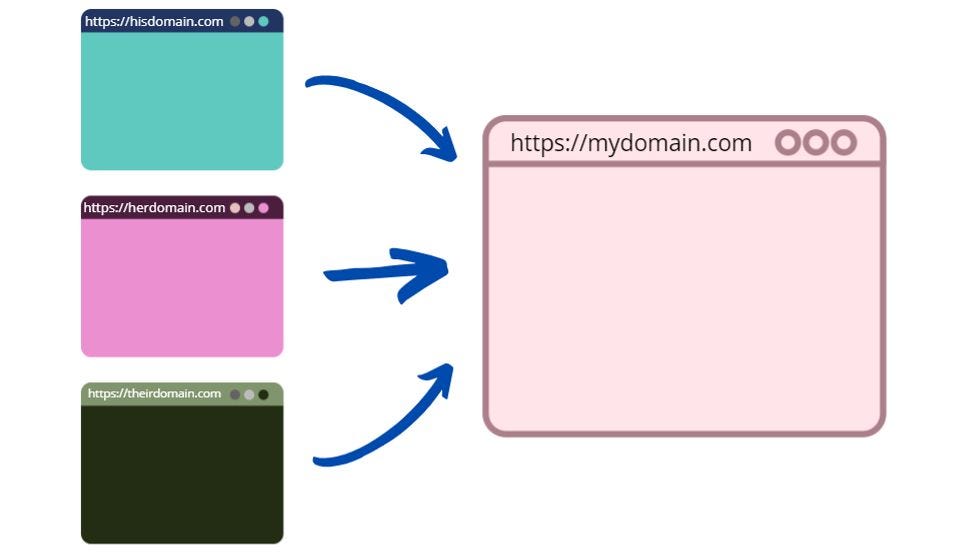 Visualization of various websites hyperlink to a single domain.