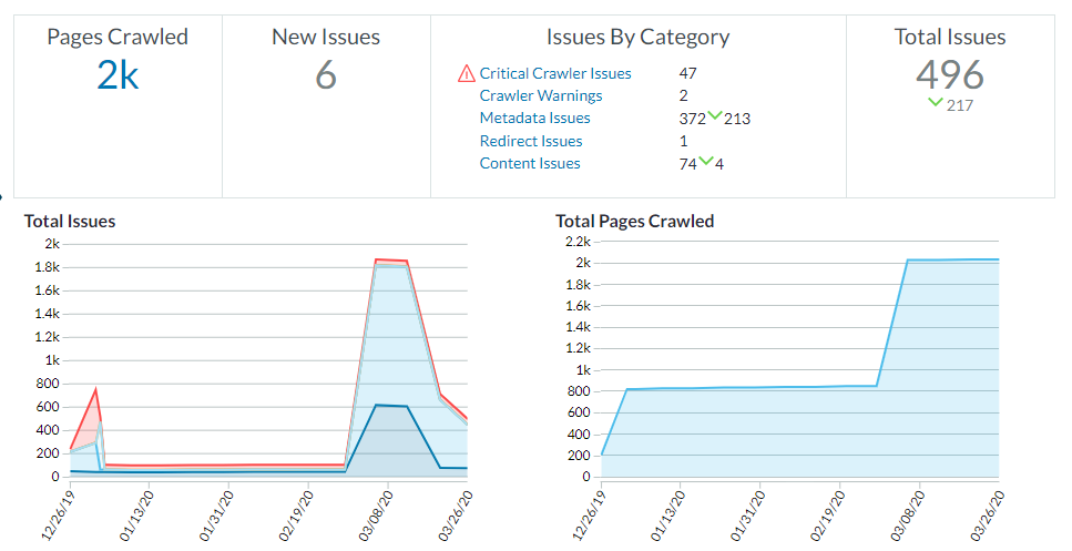 Issues are down from 1800… Just because I caused them doesn’t make them my fault!