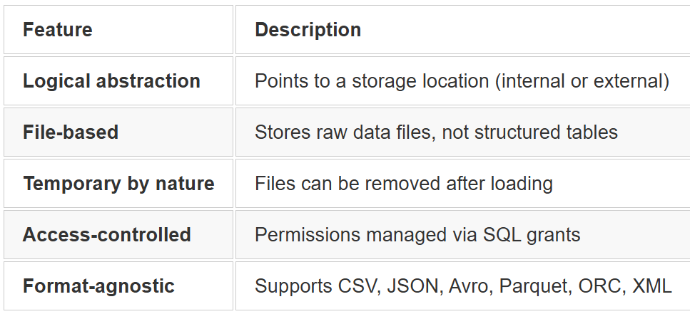 Snowflake Stages: The Complete Guide to Data Ingestion — With a Real-World Business Case Study