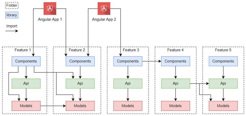 An app using two libraries and another app using 4 libraries