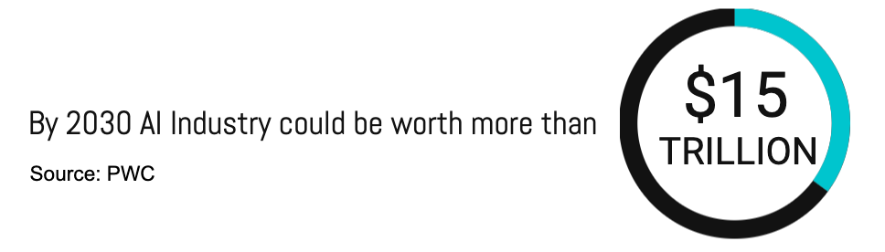By 2030 AI Industry could be $15 Trillion.