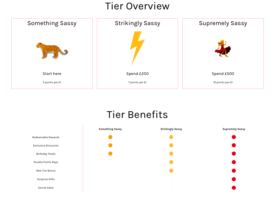 Screenshot of the Never Fully Dressed tier system — showcasing their different level of loyalty and the rewards given in each tier